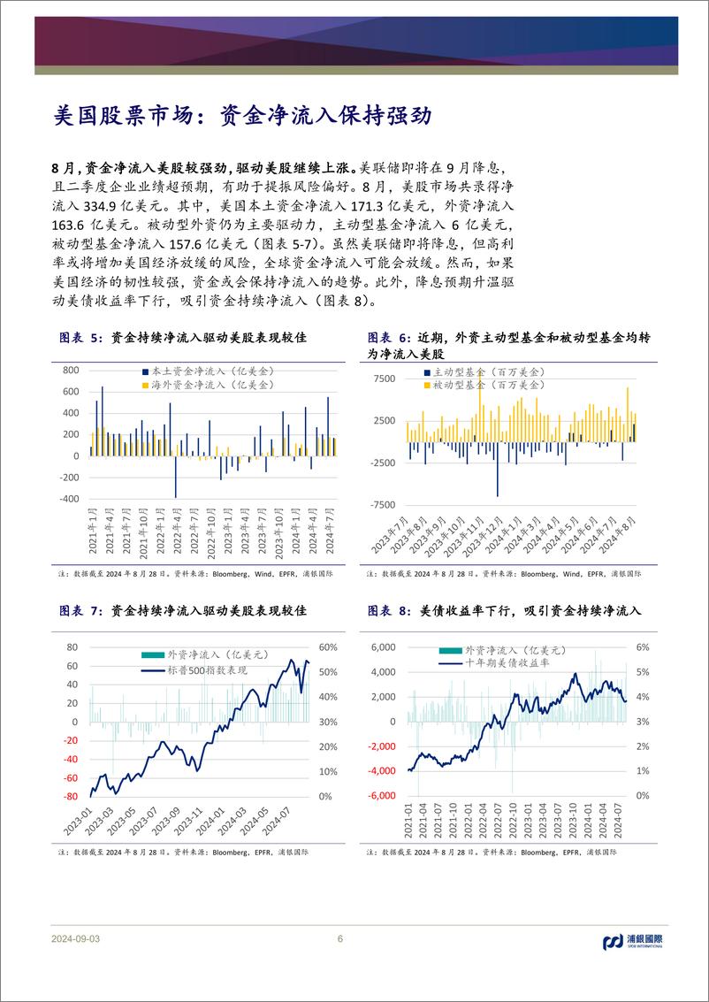 《浦银国际月度资金流：美联储降息在即，风险偏好有所提升-240903-浦银国际-14页》 - 第6页预览图