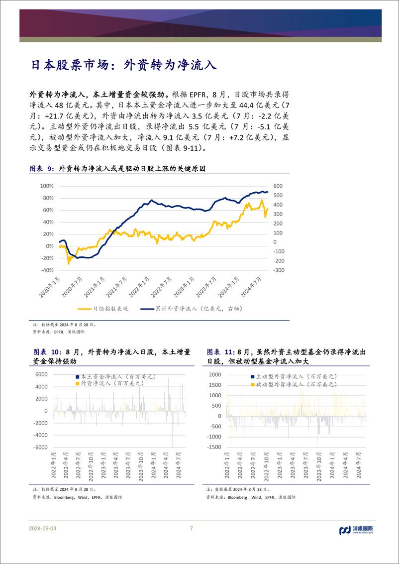 《浦银国际月度资金流：美联储降息在即，风险偏好有所提升-240903-浦银国际-14页》 - 第7页预览图