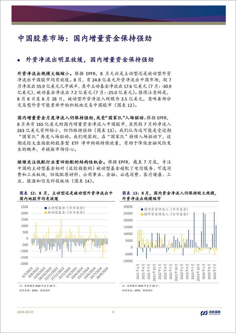 《浦银国际月度资金流：美联储降息在即，风险偏好有所提升-240903-浦银国际-14页》 - 第8页预览图