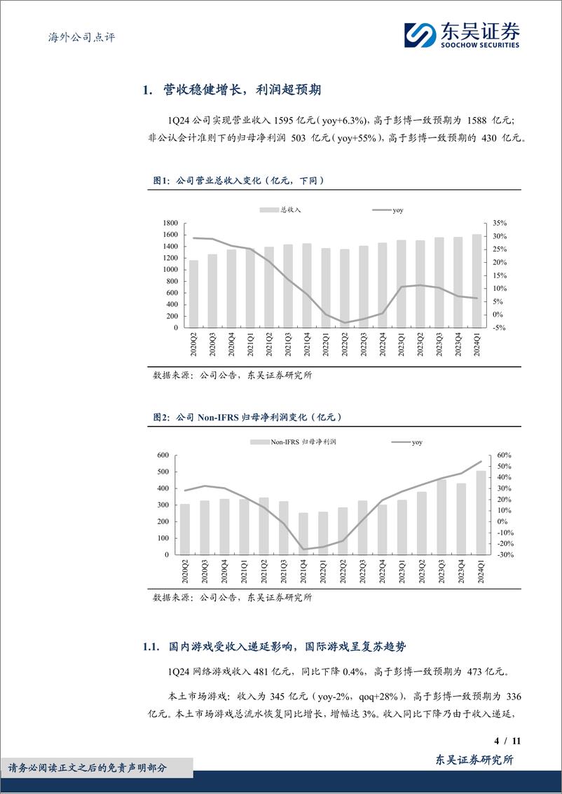 《腾讯控股(00700.HK)2024Q1业绩点评：业绩大超预期，毛利率持续提升-240518-东吴证券-11页》 - 第4页预览图