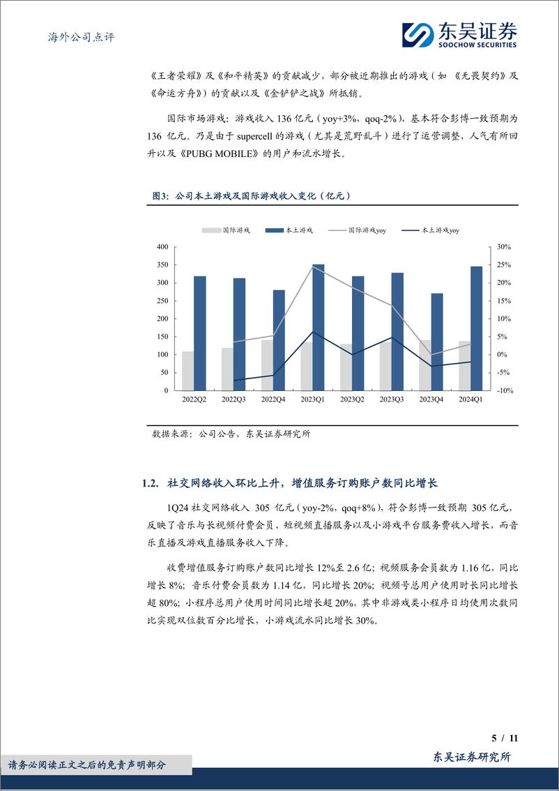 《腾讯控股(00700.HK)2024Q1业绩点评：业绩大超预期，毛利率持续提升-240518-东吴证券-11页》 - 第5页预览图