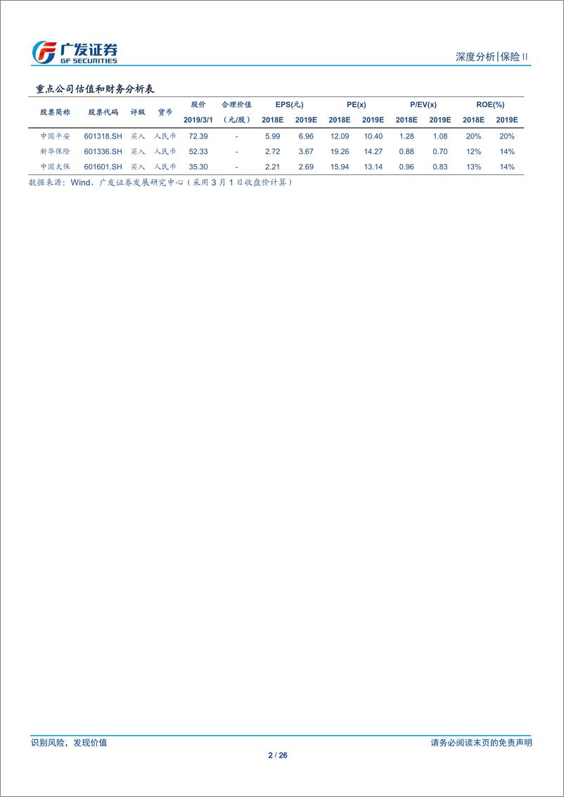 《保险行业：多元应对低利率环境，保险配置价值显现-20190303-广发证券-26页》 - 第3页预览图