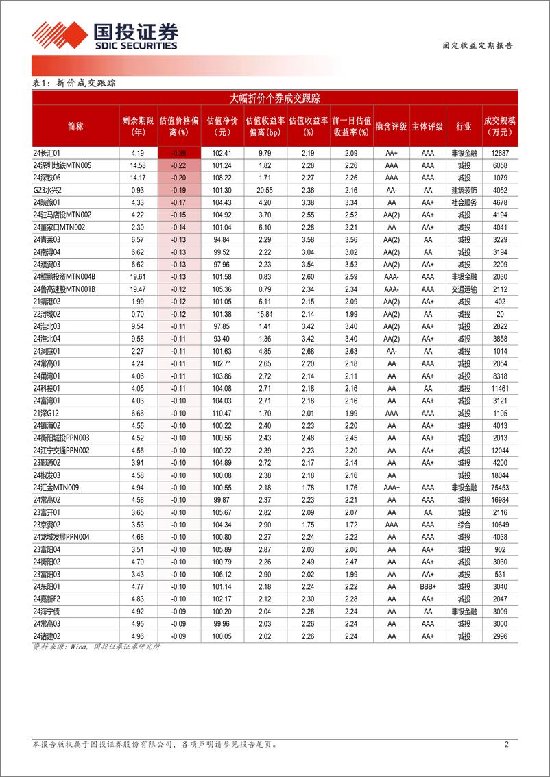 《1月7日信用债异常成交跟踪-250107-国投证券-10页》 - 第2页预览图