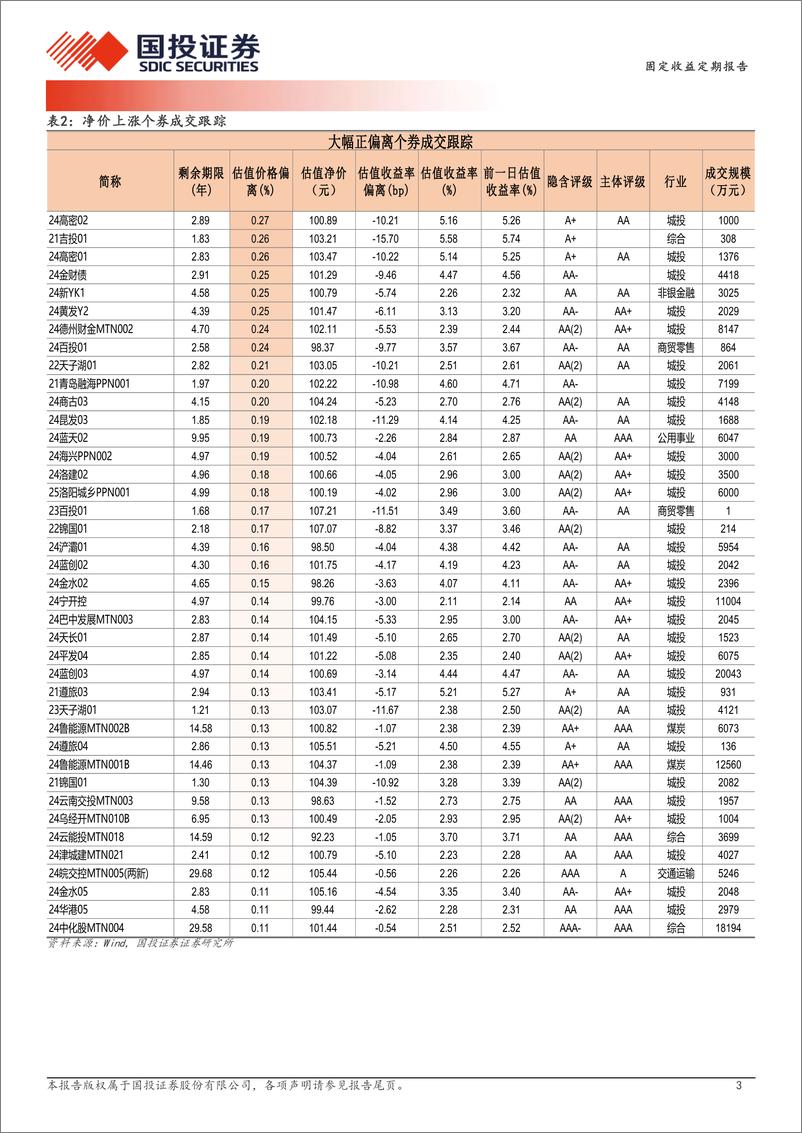 《1月7日信用债异常成交跟踪-250107-国投证券-10页》 - 第3页预览图