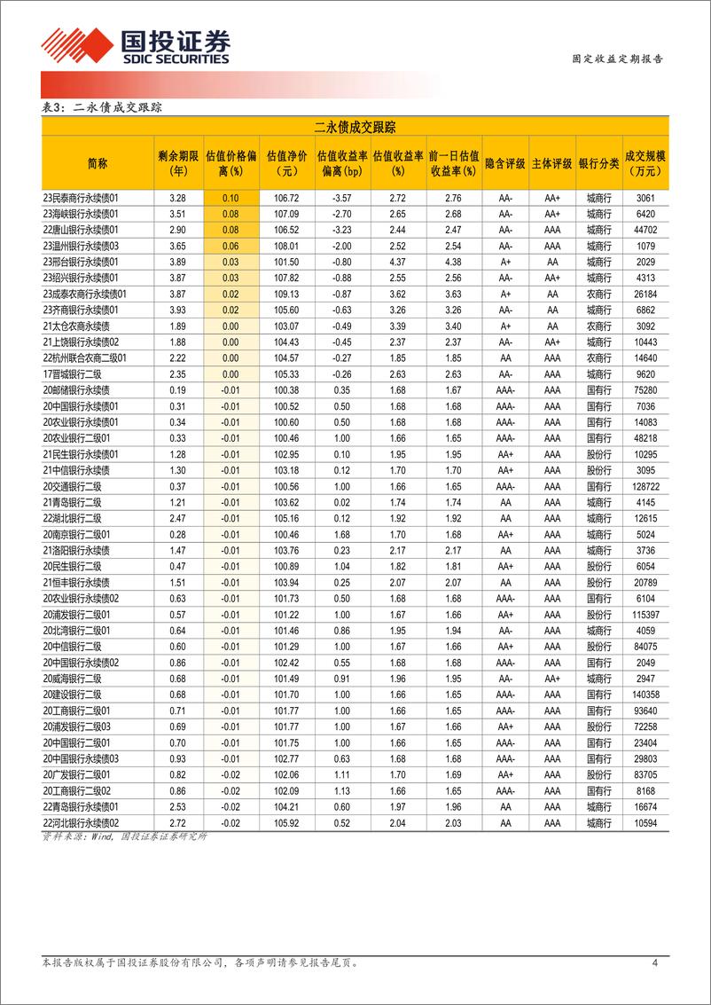 《1月7日信用债异常成交跟踪-250107-国投证券-10页》 - 第4页预览图