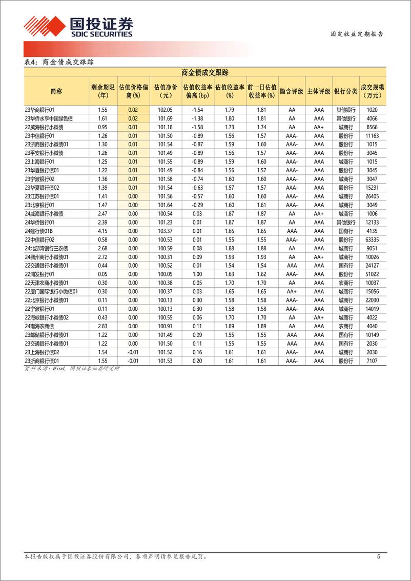 《1月7日信用债异常成交跟踪-250107-国投证券-10页》 - 第5页预览图