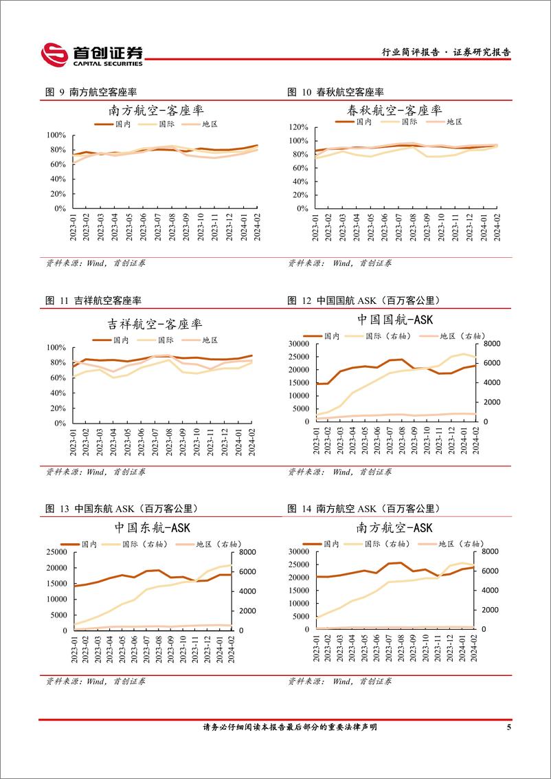 《交通运输行业简评报告：2月民航运输规模创历史新高，免签国家增加推动国际航线恢复-240318-首创证券-15页》 - 第5页预览图