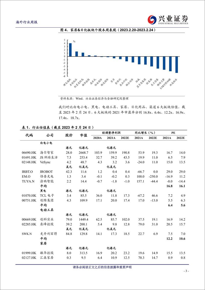 《海外消费行业：家得宝预计2023家装市场承压，库存环比改善-20230227-兴业证券-16页》 - 第4页预览图