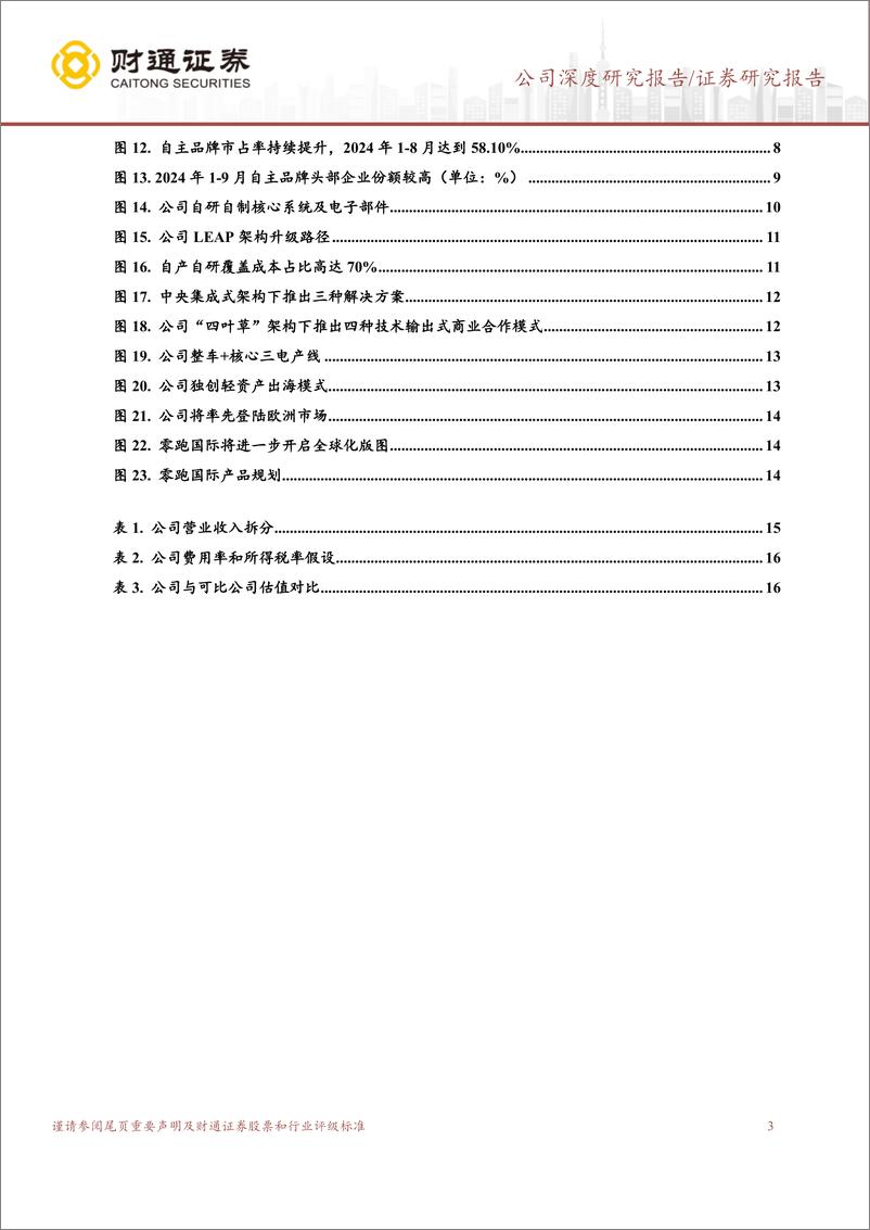 《零跑汽车(9863.HK)全域自研成本优势显著，出海打开成长空间-241017-财通证券-19页》 - 第3页预览图