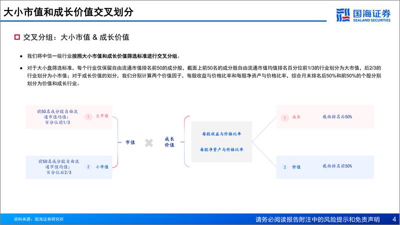 《国海证券-极致风格化的高beta行业配置策略探讨》 - 第4页预览图