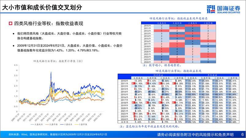 《国海证券-极致风格化的高beta行业配置策略探讨》 - 第6页预览图