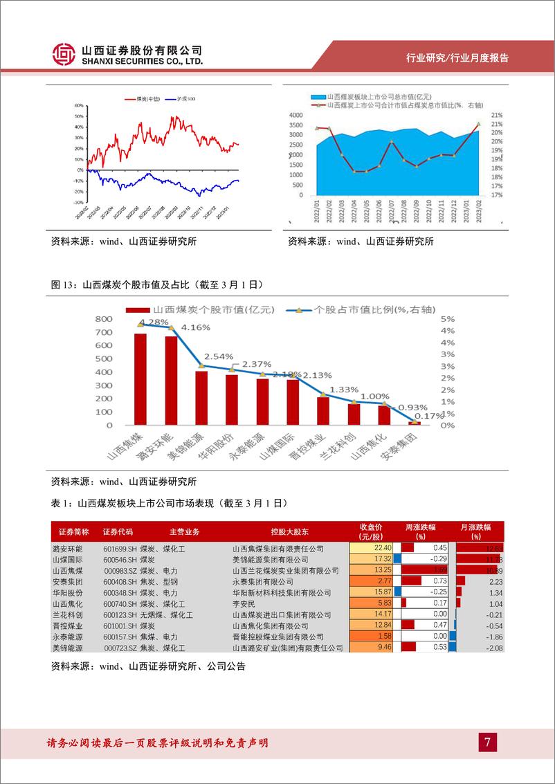 《煤炭行业山西煤炭产业月度观察（2023.2）：开工超预期煤价回升， 山西煤企市值占比再提升-20230301-山西证券-15页》 - 第8页预览图