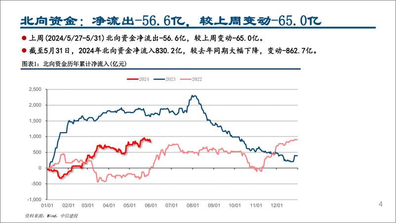 《外资风向标6月第1期：半导体与工业金属板块获加仓流入-240604-中信建投-22页》 - 第4页预览图