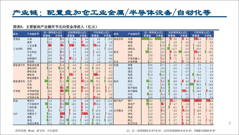 《外资风向标6月第1期：半导体与工业金属板块获加仓流入-240604-中信建投-22页》 - 第7页预览图