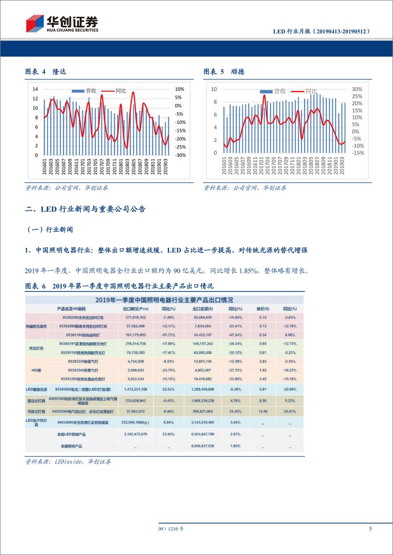 《LED行业月报：LED台企营收下滑幅度缩小，短期行业仍难走出底部-20190518-华创证券-17页》 - 第6页预览图