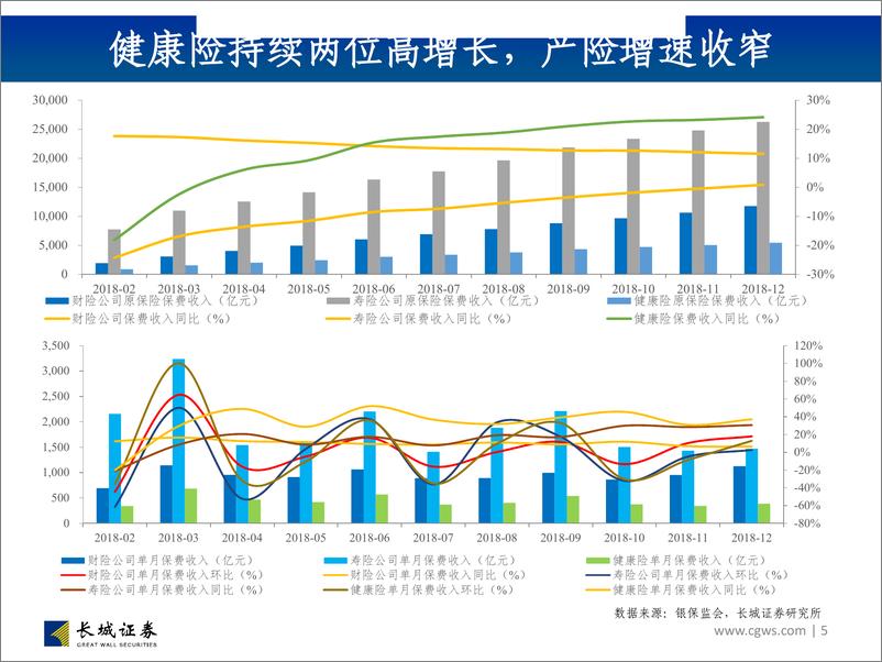 《非银行金融行业图说2019年1月保费数据及投资建议：宽信用与险资入市新政有望对冲长端利率下行扰动，负债端超越悲观预期-20190221-长城证券-23页》 - 第6页预览图