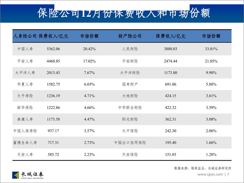 《非银行金融行业图说2019年1月保费数据及投资建议：宽信用与险资入市新政有望对冲长端利率下行扰动，负债端超越悲观预期-20190221-长城证券-23页》 - 第8页预览图