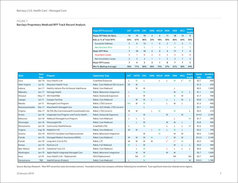 《巴克莱-美股-医疗保健行业-美国管理式医疗：WCG偏好的风险与回报-2019.1.22-21页》 - 第8页预览图
