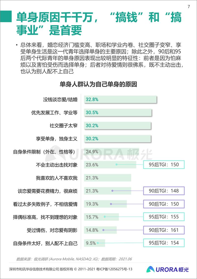 《2021当代青年婚恋状态研究报告：这届年轻人，七夕也能过成单身狂欢-极光-2021.7-35页》 - 第8页预览图