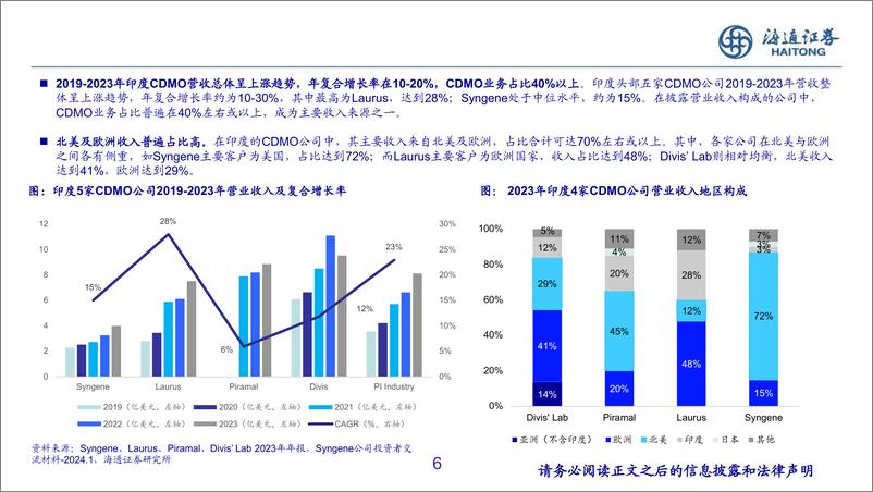 《医药行业：从Syngene看印度CDMO产业发展，借势而生，尚显青黄-240815-海通证券-21页》 - 第5页预览图