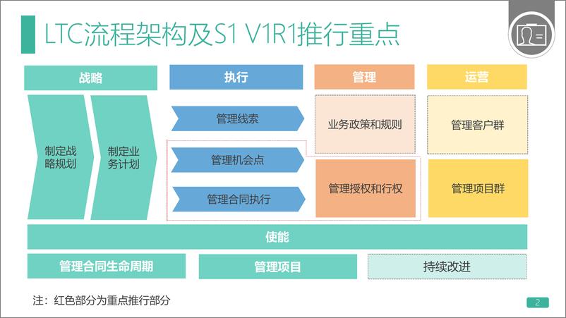 《华为LTC流程介绍》 - 第2页预览图