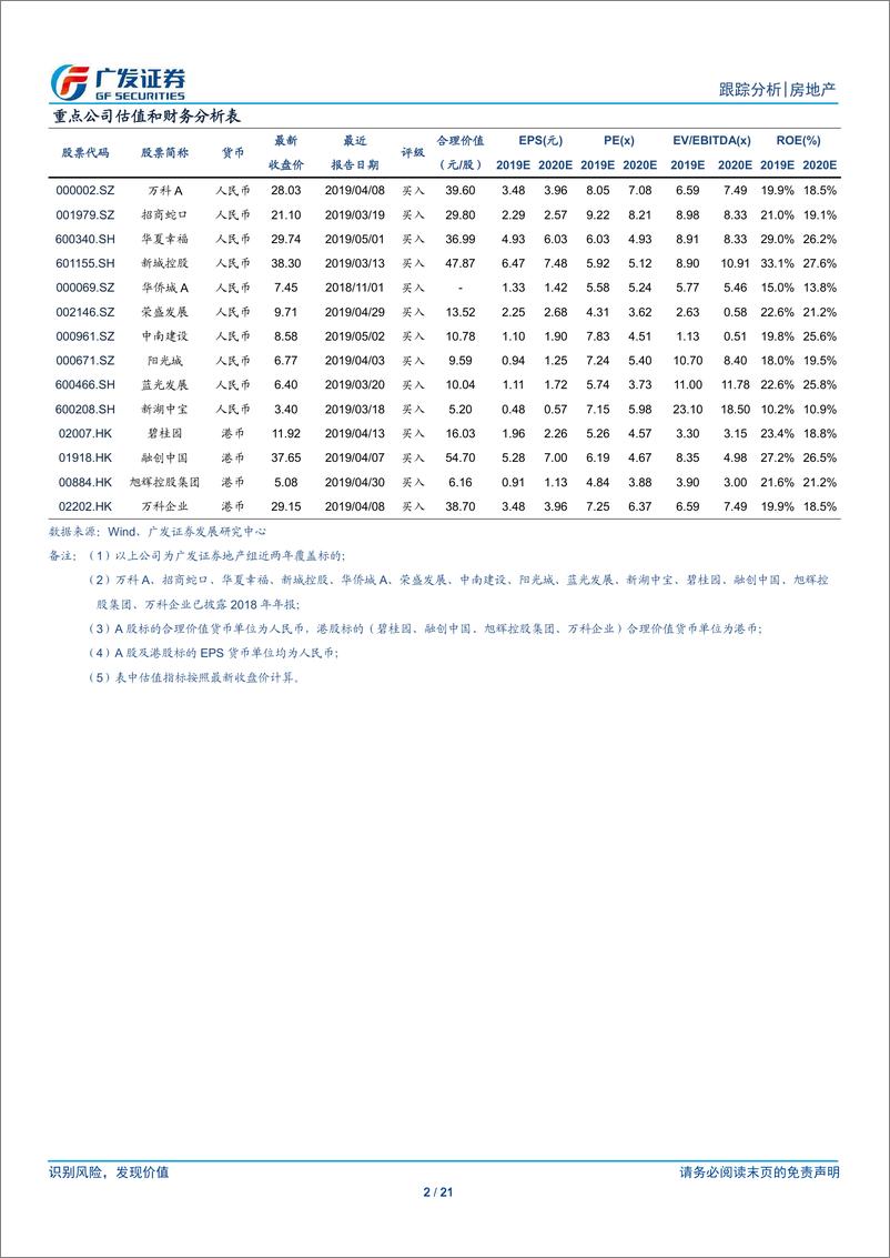 《房地产行业跟踪分析：地方精准施政利于行业量价平稳，关注房企的alpha机会-20190512-广发证券-21页》 - 第3页预览图