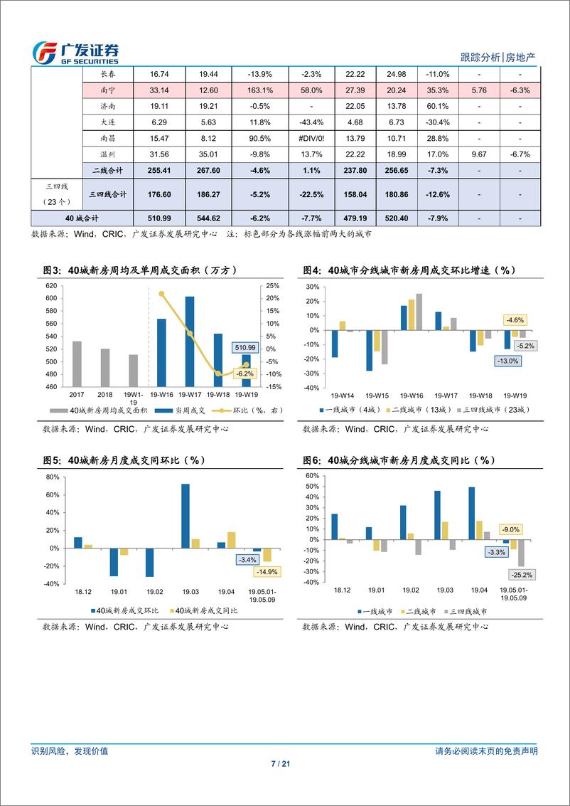 《房地产行业跟踪分析：地方精准施政利于行业量价平稳，关注房企的alpha机会-20190512-广发证券-21页》 - 第8页预览图