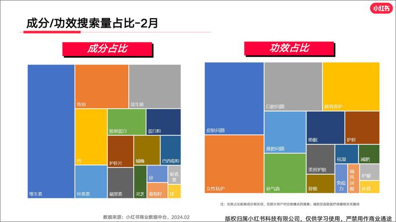 《小红书大健康行业月报（2024年2月）》 - 第5页预览图