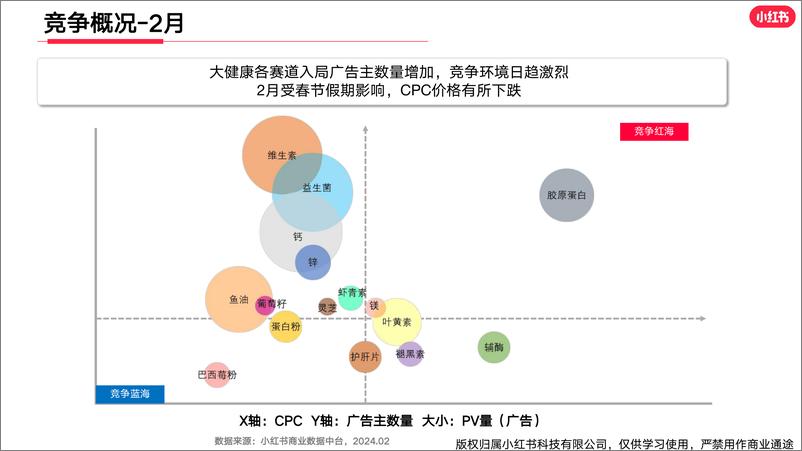 《小红书大健康行业月报（2024年2月）》 - 第8页预览图