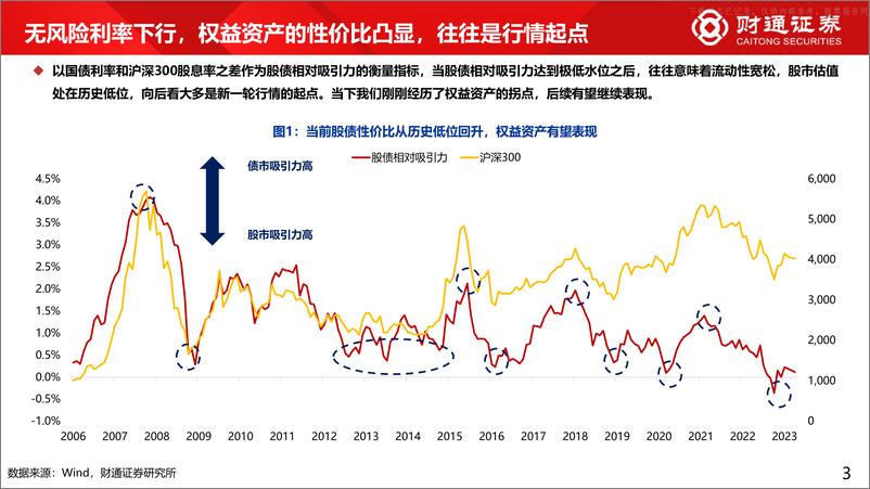 《财通证券-大象起舞系列六：从资产荒看“中特估”-230521》 - 第3页预览图