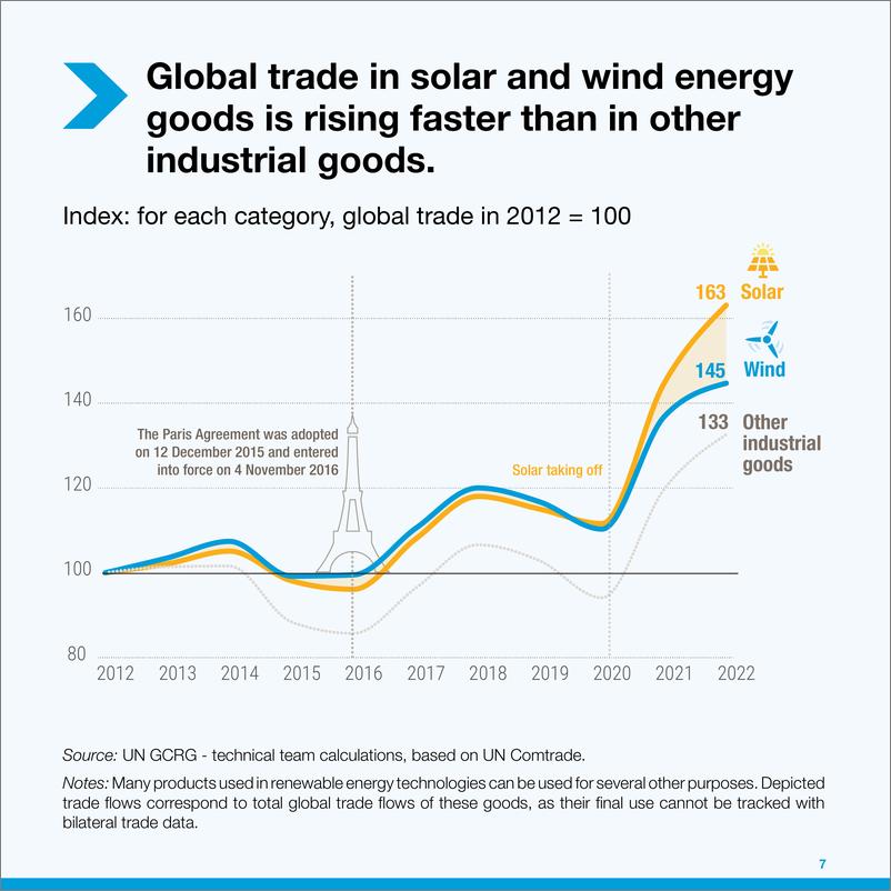 《联合国贸易发展委员会-推动贸易：微调太阳能和风能价值链的贸易政策（摘要）（英）-2024-18页》 - 第7页预览图