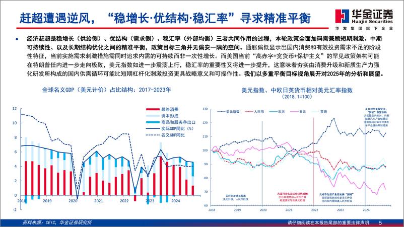 《2025年度宏观展望：内外·虚实·因果-241218-华金证券-53页》 - 第5页预览图