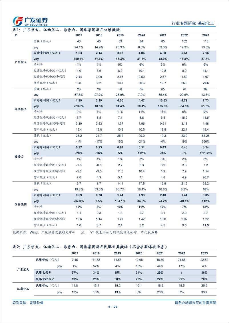 《基础化工行业-民爆行业系列二：从头部企业财报再看行业变化-240415-广发证券-20页》 - 第6页预览图