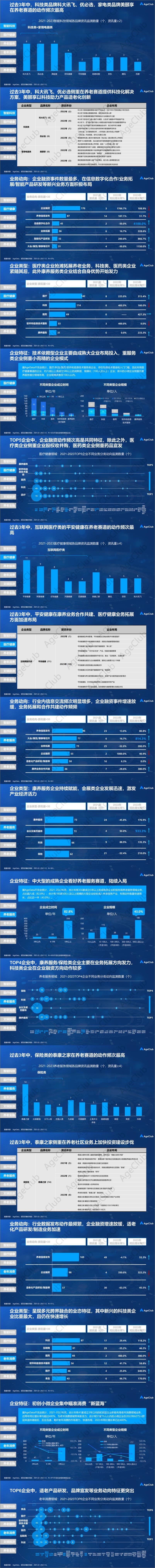 《2021-2023银发经济资讯分析报告-AgeClub》 - 第2页预览图