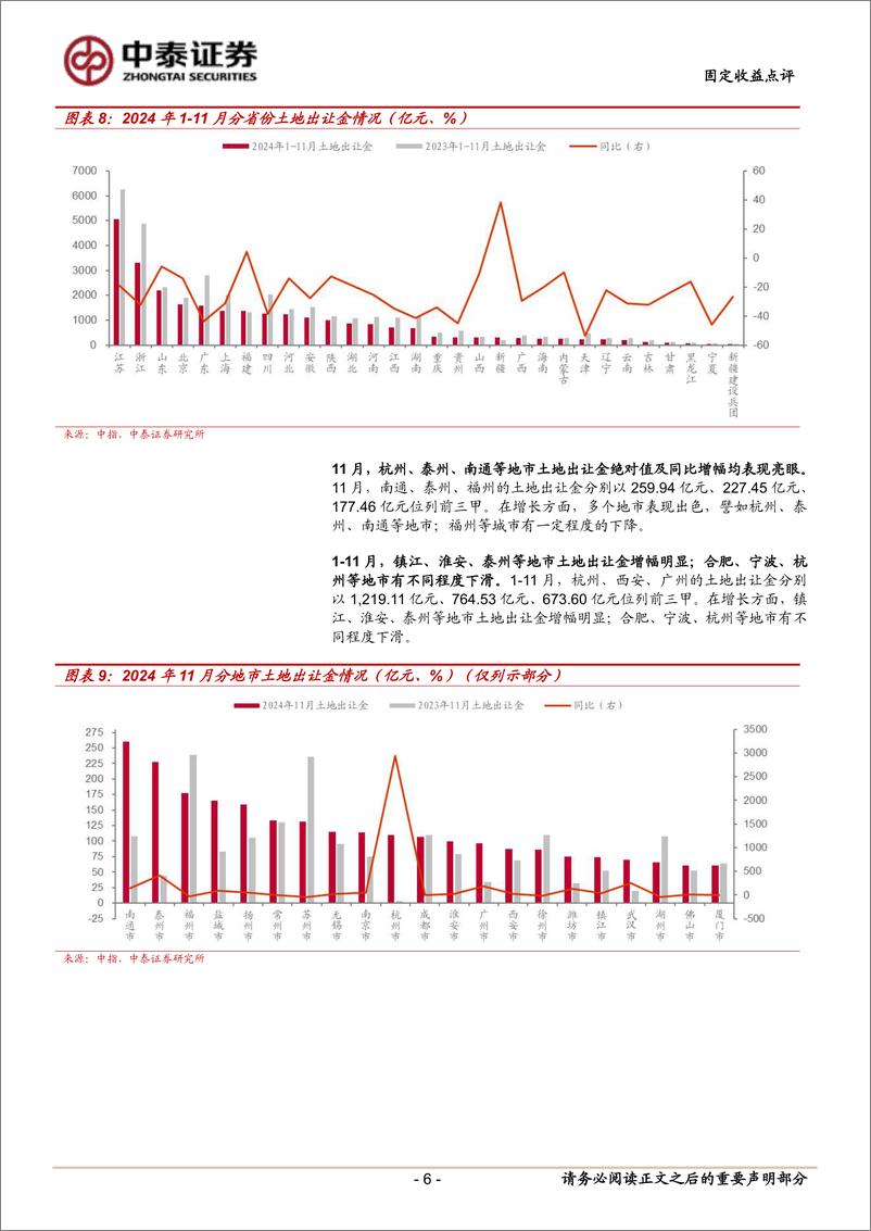 《11月土地市场有哪些变化？-241223-中泰证券-12页》 - 第6页预览图