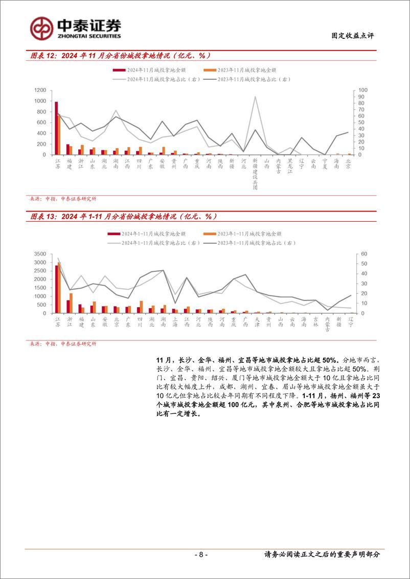 《11月土地市场有哪些变化？-241223-中泰证券-12页》 - 第8页预览图