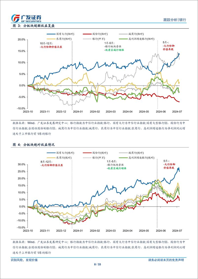 《银行业投资观察：关注大行相对收益-240708-广发证券-33页》 - 第8页预览图