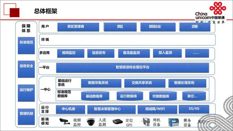 《联通智慧景区（创 A）解决方案》 - 第5页预览图