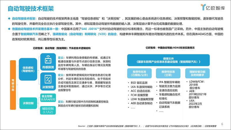 《2021中国矿区自动驾驶研究报告》 - 第6页预览图