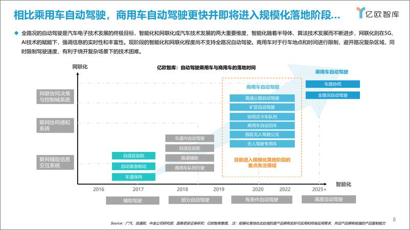 《2021中国矿区自动驾驶研究报告》 - 第8页预览图