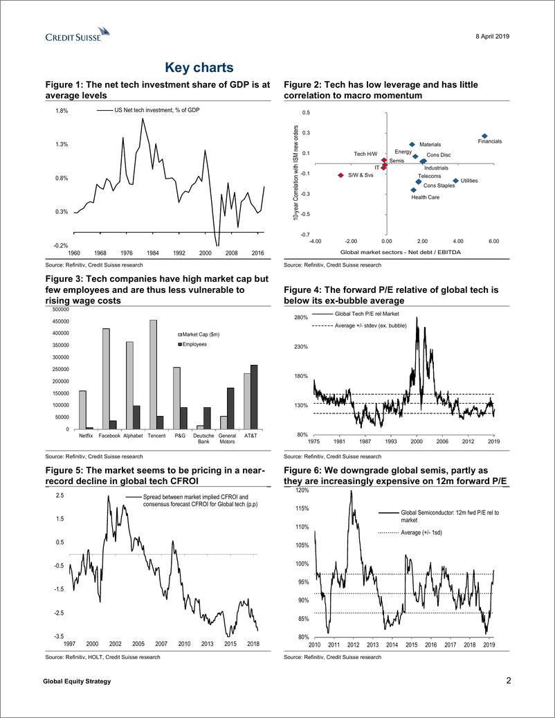 《瑞信-全球-投资策略-全球股票策略：减持半导体，增持全球科技股-2019.4.8-51页》 - 第3页预览图