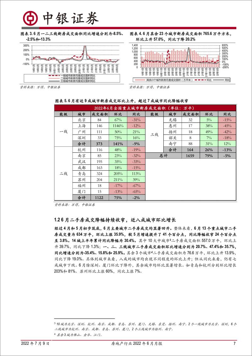 《房地产行业2022年6月月报：6月楼市边际复苏；高能级城市与头部房企率先企稳修复-20220709-中银国际-26页》 - 第8页预览图