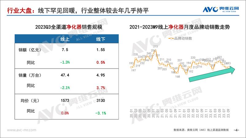 《【家电报告】2023年Q3净化、加湿市场总结-26页》 - 第5页预览图