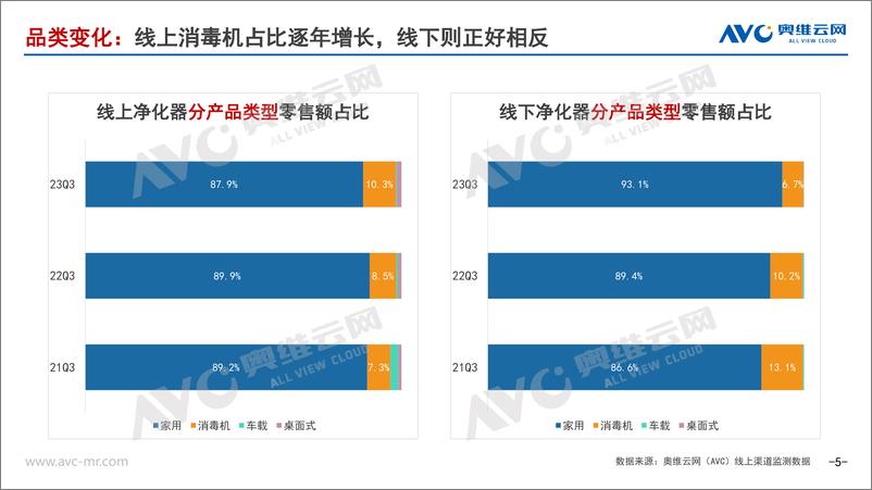 《【家电报告】2023年Q3净化、加湿市场总结-26页》 - 第6页预览图