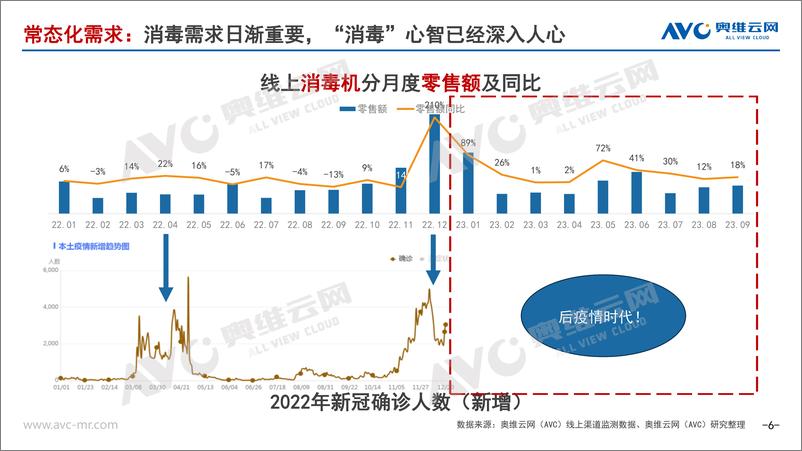 《【家电报告】2023年Q3净化、加湿市场总结-26页》 - 第7页预览图