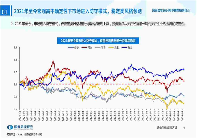 《国泰君安-2024年H2中国权益资产投资策略展望-投资中国：以攻代守，蓝筹为锋》 - 第7页预览图