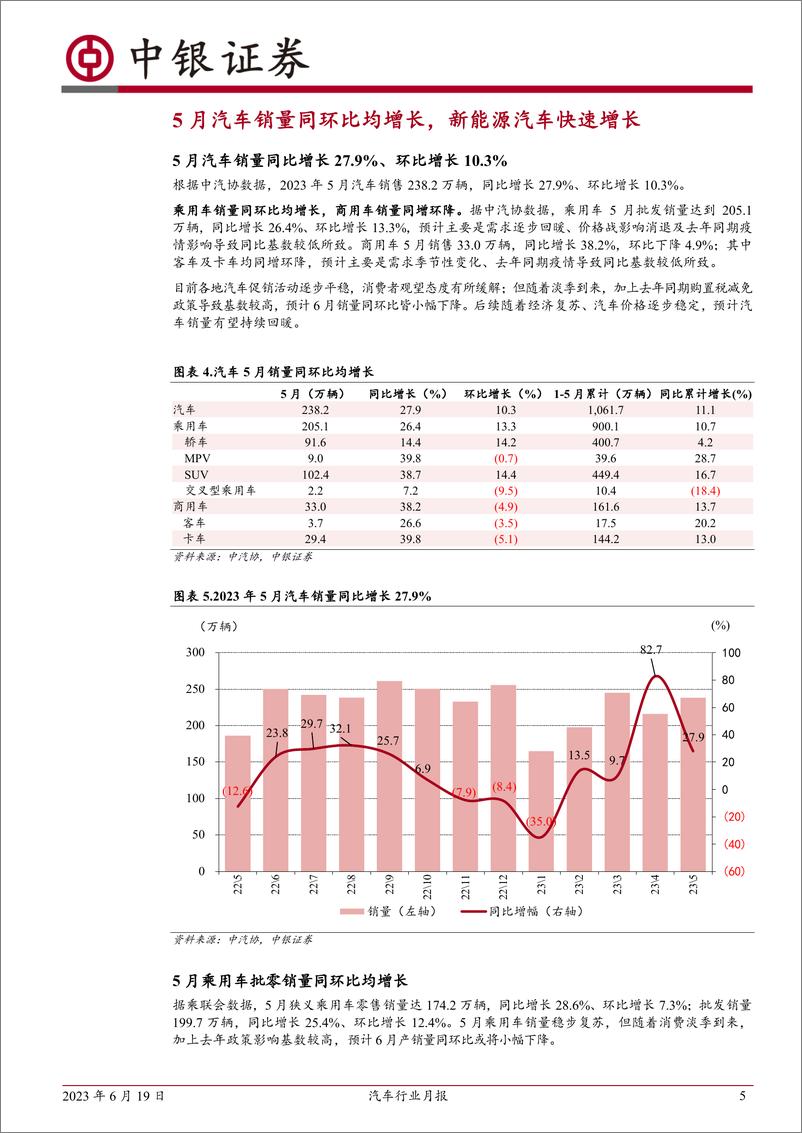 《汽车行业月报：5月乘用车销量稳步复苏，新能源汽车快速增长-20230619-中银国际-15页》 - 第6页预览图