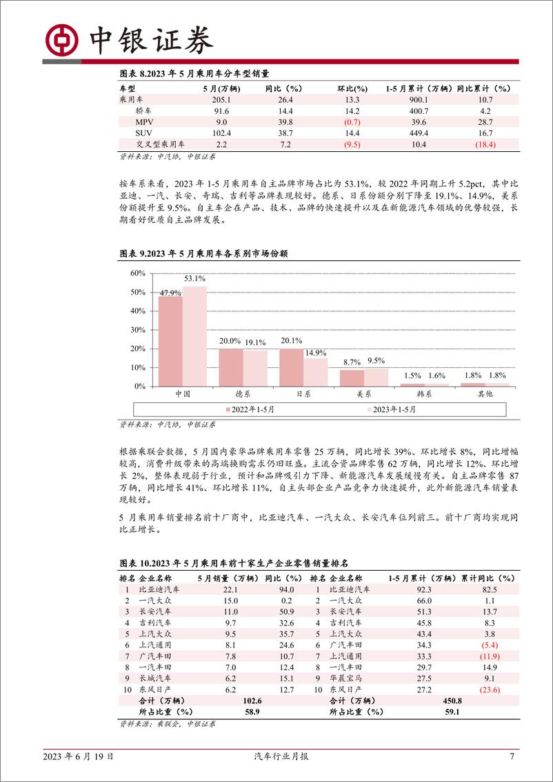 《汽车行业月报：5月乘用车销量稳步复苏，新能源汽车快速增长-20230619-中银国际-15页》 - 第8页预览图