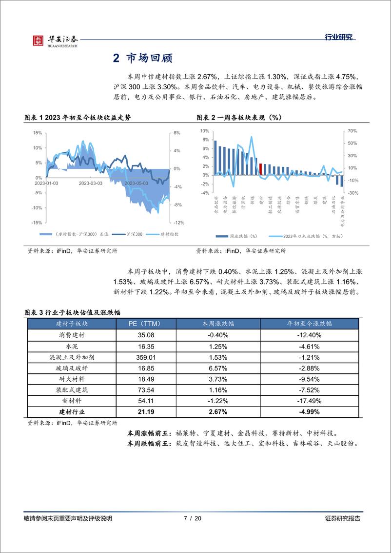 《建筑材料行业点评：保交房推动竣工面积增速高位，分布式光伏迎政策利好-20230618-华安证券-20页》 - 第8页预览图