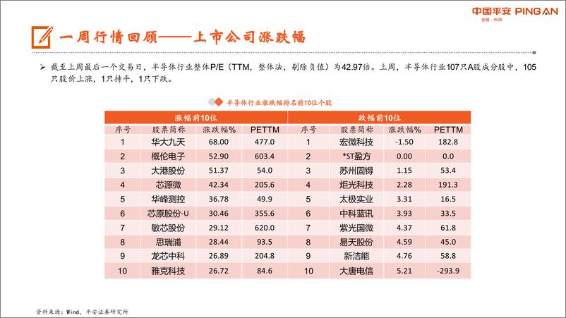 《电子行业周报：坚定看好半导体国产替代》 - 第7页预览图